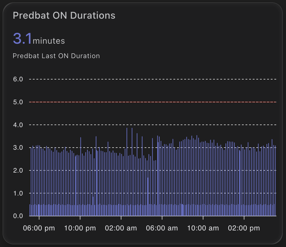 chart showing predbat on times