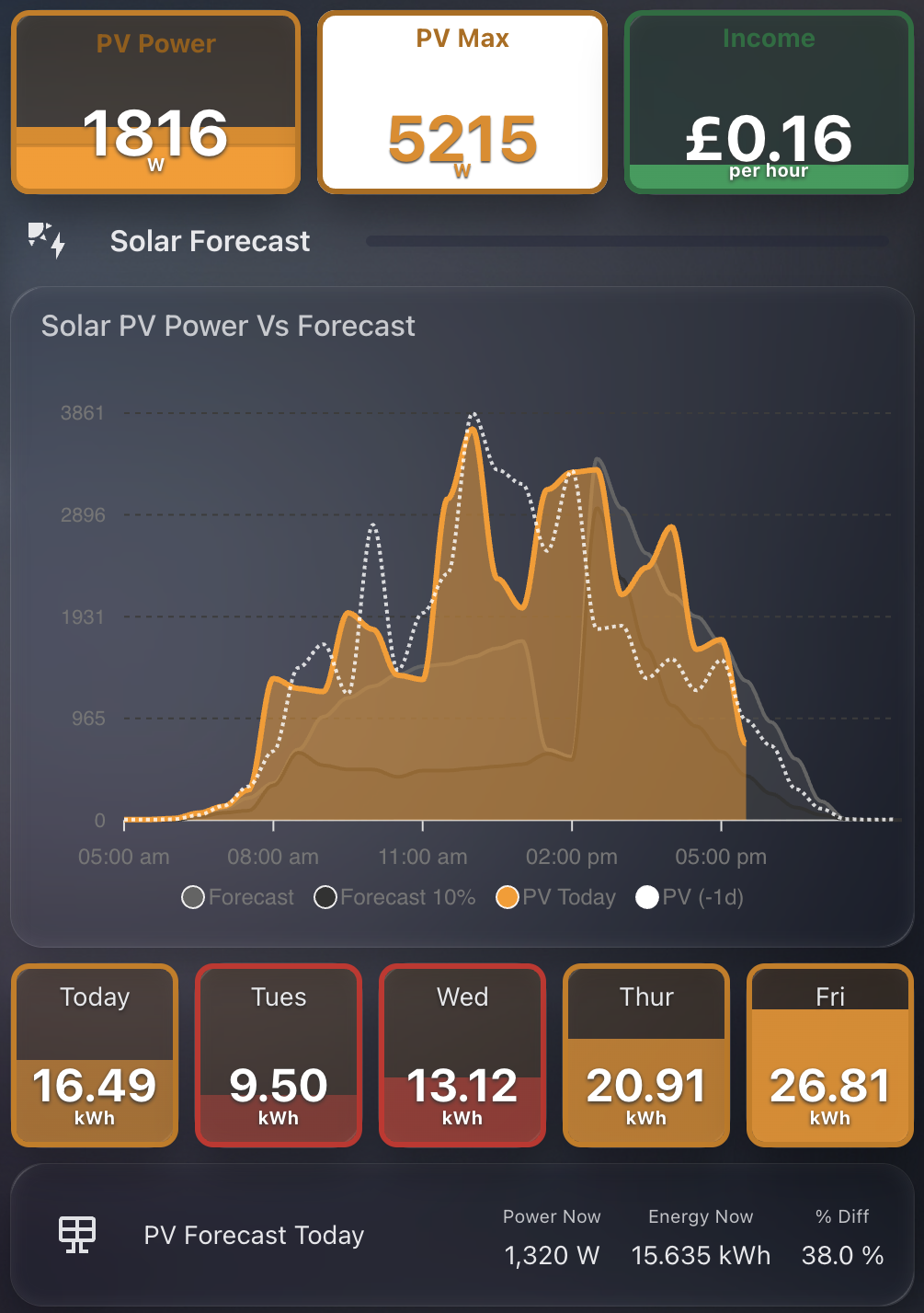 home assistant dashboard previewing solar pv