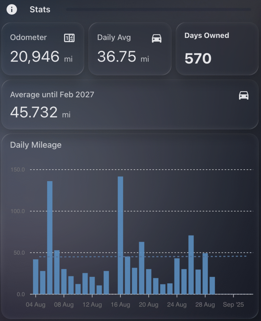 car lease dashboard in home assistant showing daily stats and charts