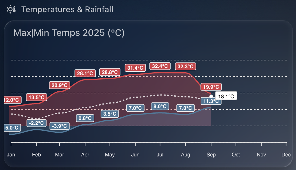 Chart showing monthly temperatures for my location
