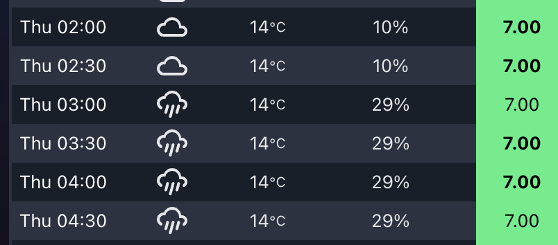 predbat table card weather columns