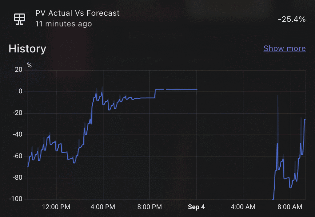 Solar PV Prediction chart