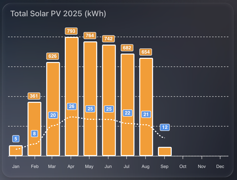 chart showing annual solar pv generation month to month