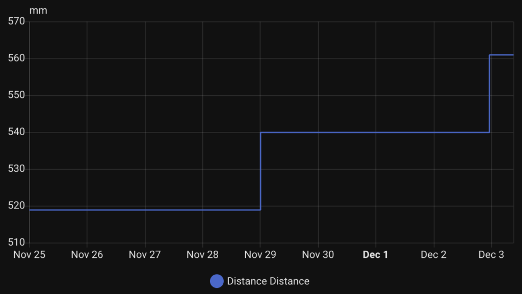 chart showing the shelly blu distance readings
